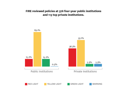 Bar graph showing the breakdown of red, yellow, and green light ratings at four-year public institutions and private institutions.
