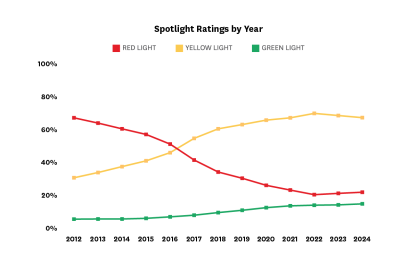 Line graph showing the overall number of spotlight ratings by year distributed by red, yellow, and green light ratings.