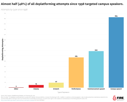 Almost half of all deplatforming attempts since 1998 targeted campus speakers