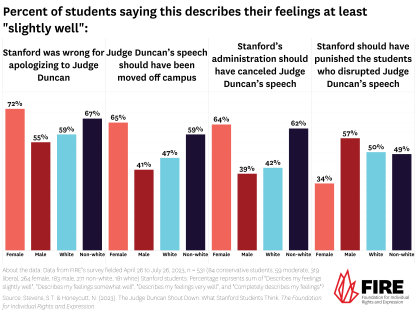 Bar graph showing how Stanford students feel about the Judge Duncan shoutdown. A notable portion of students also said the administration should have canceled Judge Duncan’s speech. More than half of Stanford students (54%) said this describes their feelings at least “slightly well,” including 16% who said this describes their feelings “very well” or “completely.”  At the same time, when asked if Stanford failed to uphold its commitment to free speech during Judge Duncan’s visit to Stanford.
