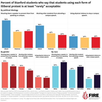 Bar graph showing percent of Stanford students who say that students using each form of illiberal protest is at least "rarely acceptable" broken down by partisan differences.