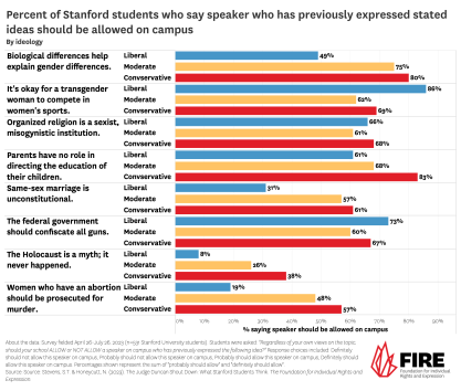 Bar graph showing percent of Stanford students who say speaker who has previously expressed stated ideas should be allowed on campus broken down by ideology