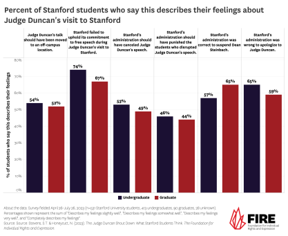 Bar graph showing percent of Stanford students who say that this describes their feelings about Judge Duncan's visit to Stanford broken down by gradualte-undergraduate