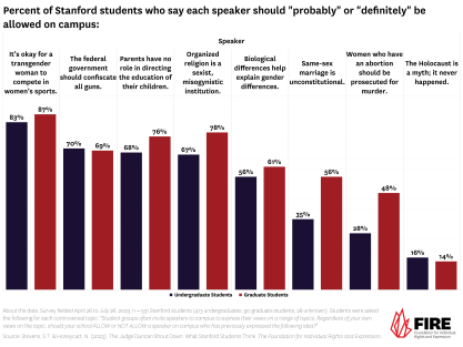 Bar graph showing percent of Stanford students who say each speaker should "probably" or "definitely" be allowed on campus broken down by graduate-undergraduate