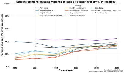 Student opinions by ideology
