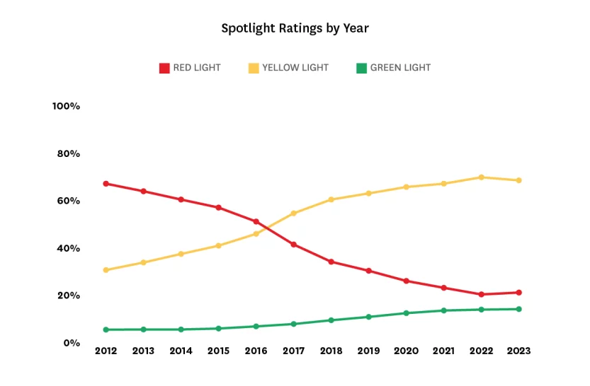 Spotlight ratings by year