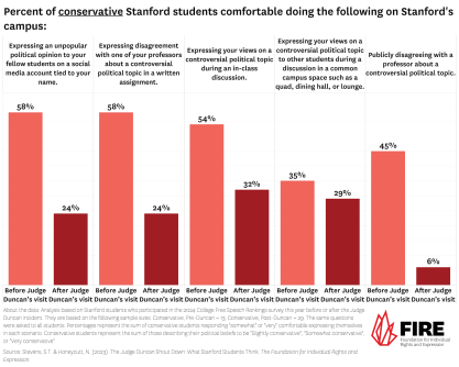 Bar graph showing percent of conservative Stanford students comfortable doing the following on Stanford's campus broken down before-after Judge Duncan visit